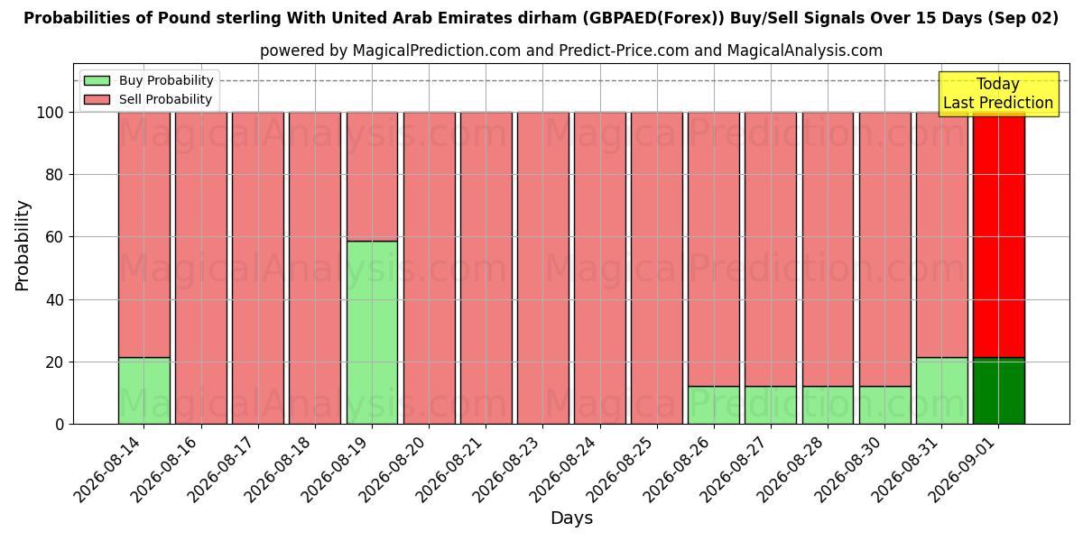 Probabilities of Pund Sterling Med Forenede Arabiske Emirater dirham (GBPAED(Forex)) Buy/Sell Signals Using Several AI Models Over 5 Days (02 Sep) 