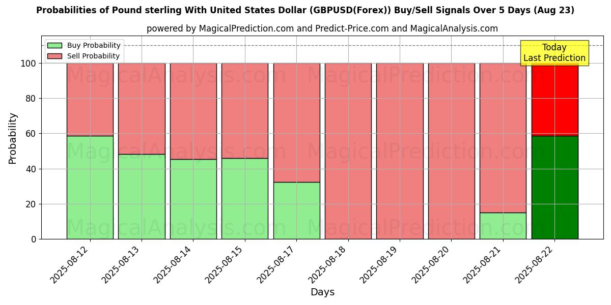 Probabilities of Sterlina britannica con il dollaro degli Stati Uniti (GBPUSD(Forex)) Buy/Sell Signals Using Several AI Models Over 5 Days (18 Aug) 