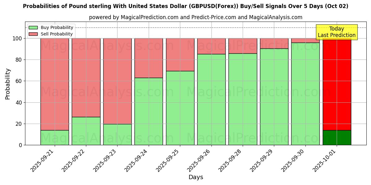 Probabilities of Sterlina britannica con il dollaro degli Stati Uniti (GBPUSD(Forex)) Buy/Sell Signals Using Several AI Models Over 5 Days (02 Oct) 