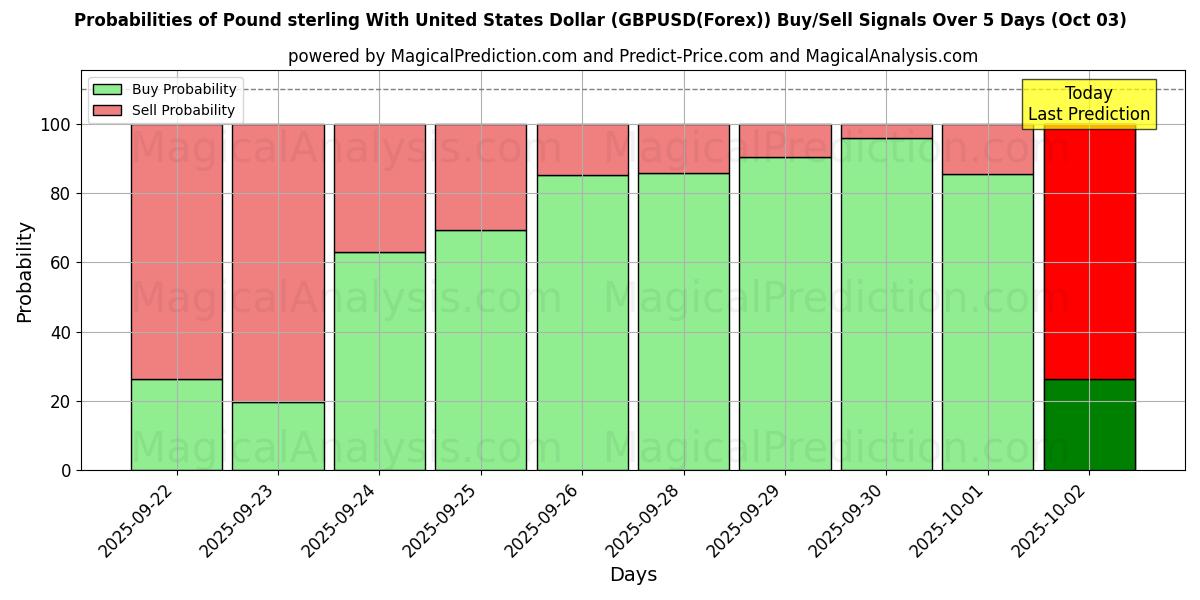 Probabilities of Pond sterling met Amerikaanse dollar (GBPUSD(Forex)) Buy/Sell Signals Using Several AI Models Over 5 Days (03 Oct) 