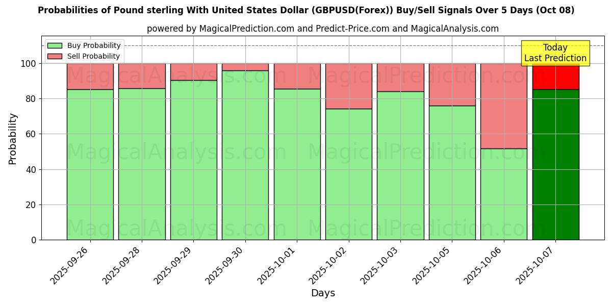 Probabilities of Livre sterling avec le dollar américain (GBPUSD(Forex)) Buy/Sell Signals Using Several AI Models Over 5 Days (08 Oct) 
