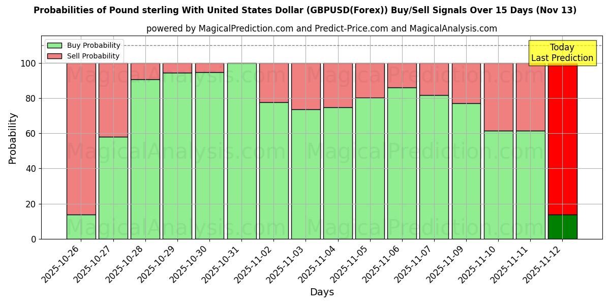 Probabilities of यूनाइटेड स्टेट्स डॉलर के साथ पाउंड स्टर्लिंग (GBPUSD(Forex)) Buy/Sell Signals Using Several AI Models Over 5 Days (13 Nov) 