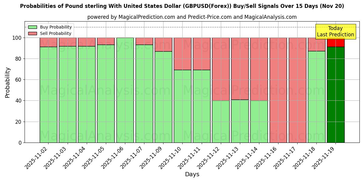 Probabilities of 英镑兑美元 (GBPUSD(Forex)) Buy/Sell Signals Using Several AI Models Over 5 Days (20 Nov) 