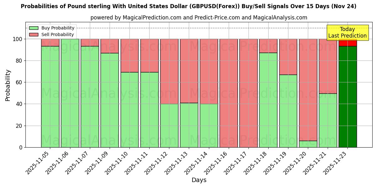 Probabilities of İngiliz Sterlini ABD Doları ile (GBPUSD(Forex)) Buy/Sell Signals Using Several AI Models Over 5 Days (24 Nov) 