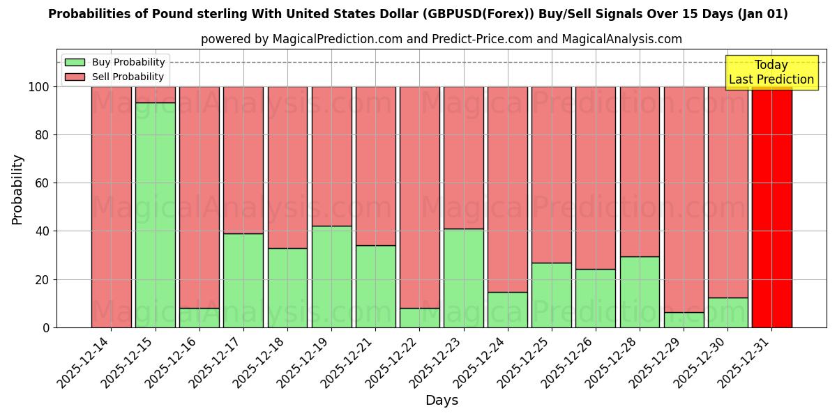 Probabilities of यूनाइटेड स्टेट्स डॉलर के साथ पाउंड स्टर्लिंग (GBPUSD(Forex)) Buy/Sell Signals Using Several AI Models Over 5 Days (01 Jan) 