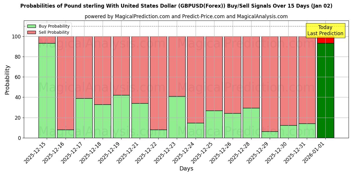 Probabilities of 미국 달러와 파운드 스털링 (GBPUSD(Forex)) Buy/Sell Signals Using Several AI Models Over 5 Days (02 Jan) 