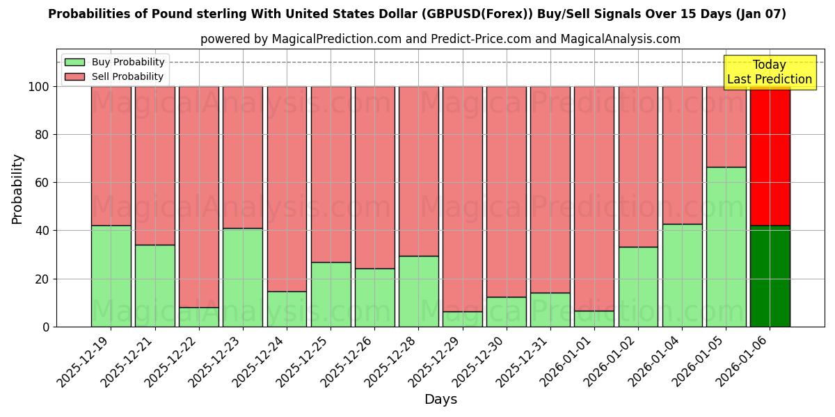 Probabilities of 英镑兑美元 (GBPUSD(Forex)) Buy/Sell Signals Using Several AI Models Over 5 Days (06 Jan) 
