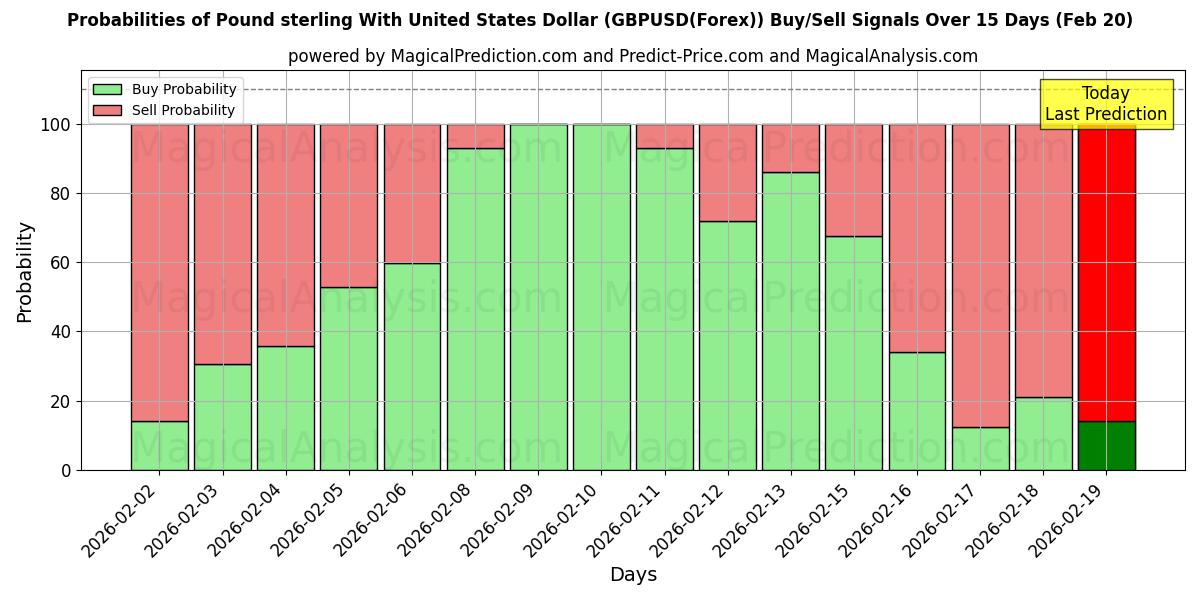 Probabilities of Libra esterlina con dólar estadounidense (GBPUSD(Forex)) Buy/Sell Signals Using Several AI Models Over 5 Days (20 Feb) 
