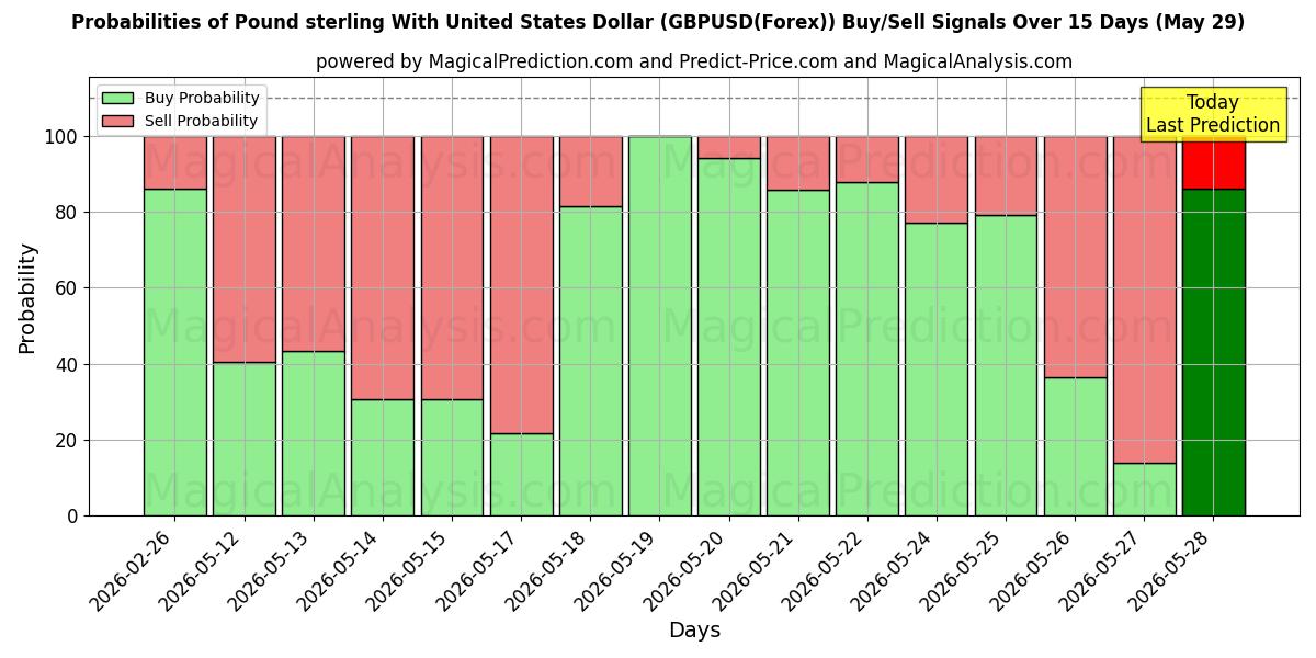 Probabilities of Pund sterling med amerikanske dollar (GBPUSD(Forex)) Buy/Sell Signals Using Several AI Models Over 5 Days (29 May) 
