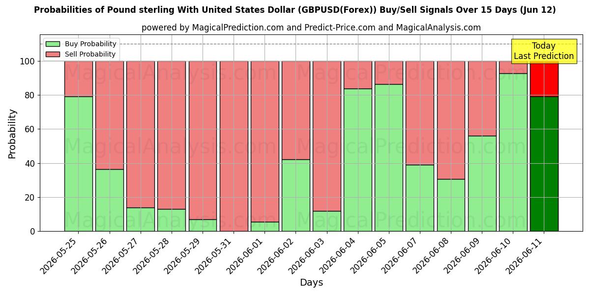 Probabilities of الجنيه الاسترليني مقابل الدولار الأمريكي (GBPUSD(Forex)) Buy/Sell Signals Using Several AI Models Over 5 Days (12 Jun) 