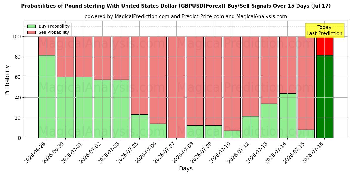Probabilities of Pund sterling med amerikanske dollar (GBPUSD(Forex)) Buy/Sell Signals Using Several AI Models Over 5 Days (17 Jul) 