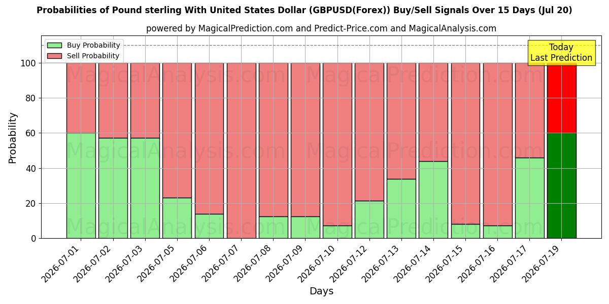 Probabilities of 英ポンドと米ドル (GBPUSD(Forex)) Buy/Sell Signals Using Several AI Models Over 5 Days (20 Jul) 