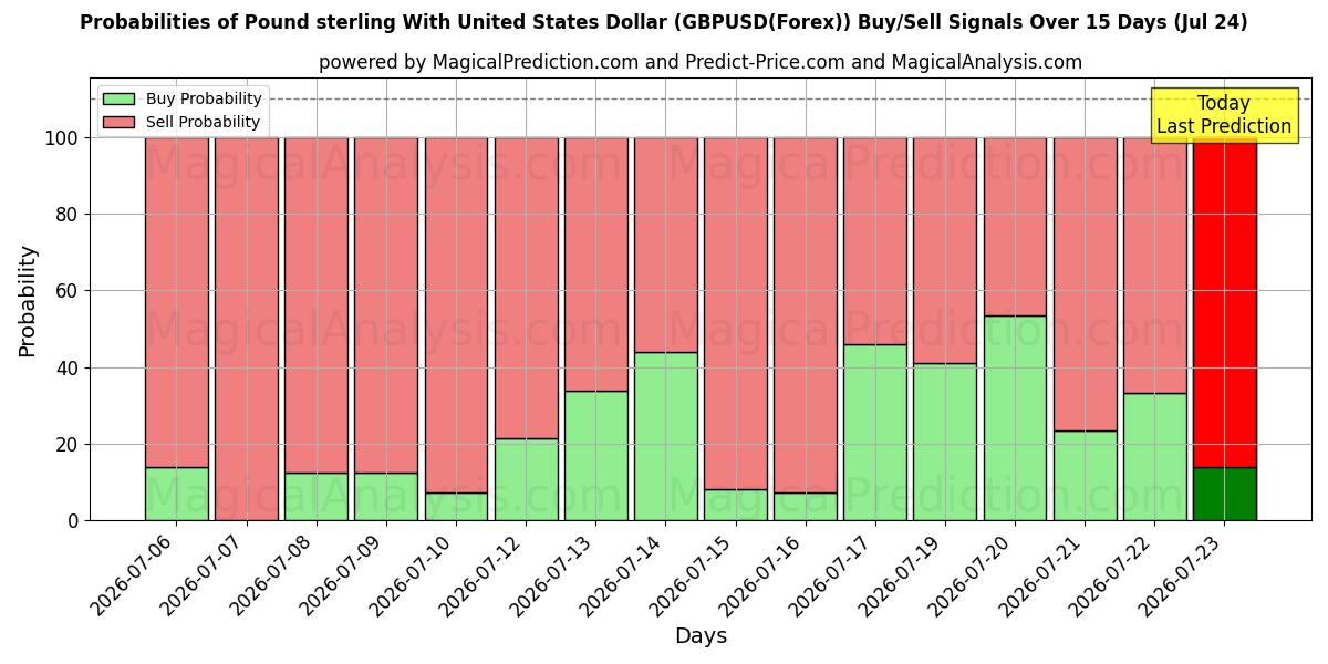Probabilities of 미국 달러와 파운드 스털링 (GBPUSD(Forex)) Buy/Sell Signals Using Several AI Models Over 5 Days (24 Jul) 