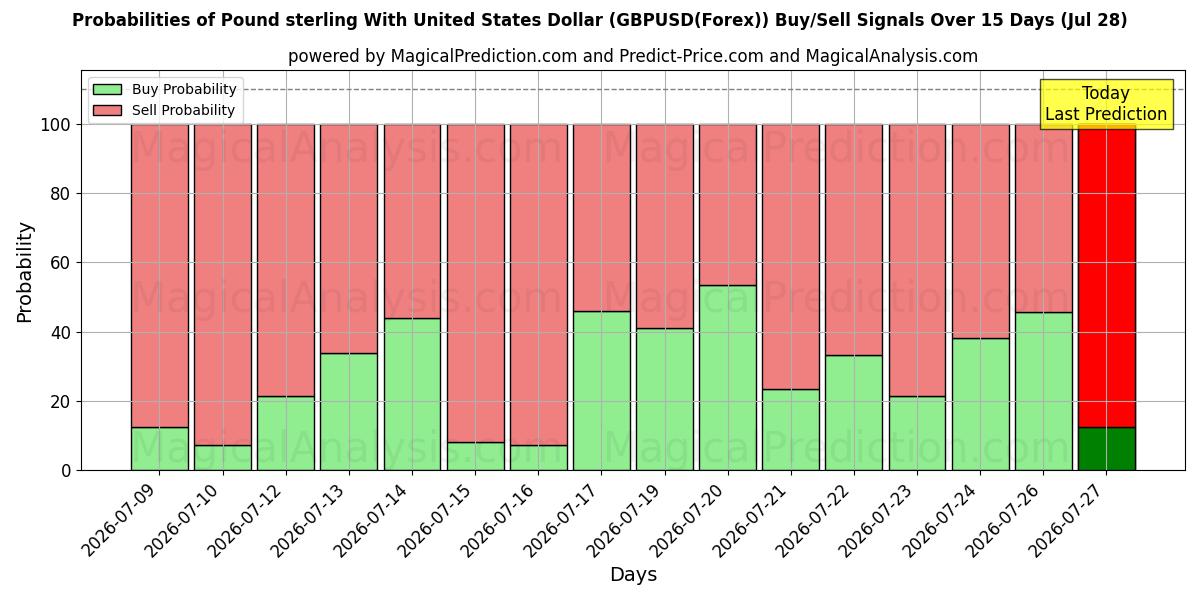 Probabilities of الجنيه الاسترليني مقابل الدولار الأمريكي (GBPUSD(Forex)) Buy/Sell Signals Using Several AI Models Over 5 Days (28 Jul) 