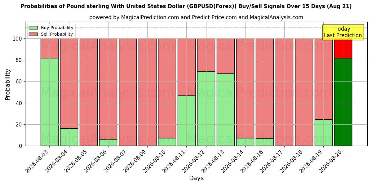 Probabilities of Pound sterling With United States Dollar (GBPUSD(Forex)) Buy/Sell Signals Using Several AI Models Over 5 Days (17 Aug) 