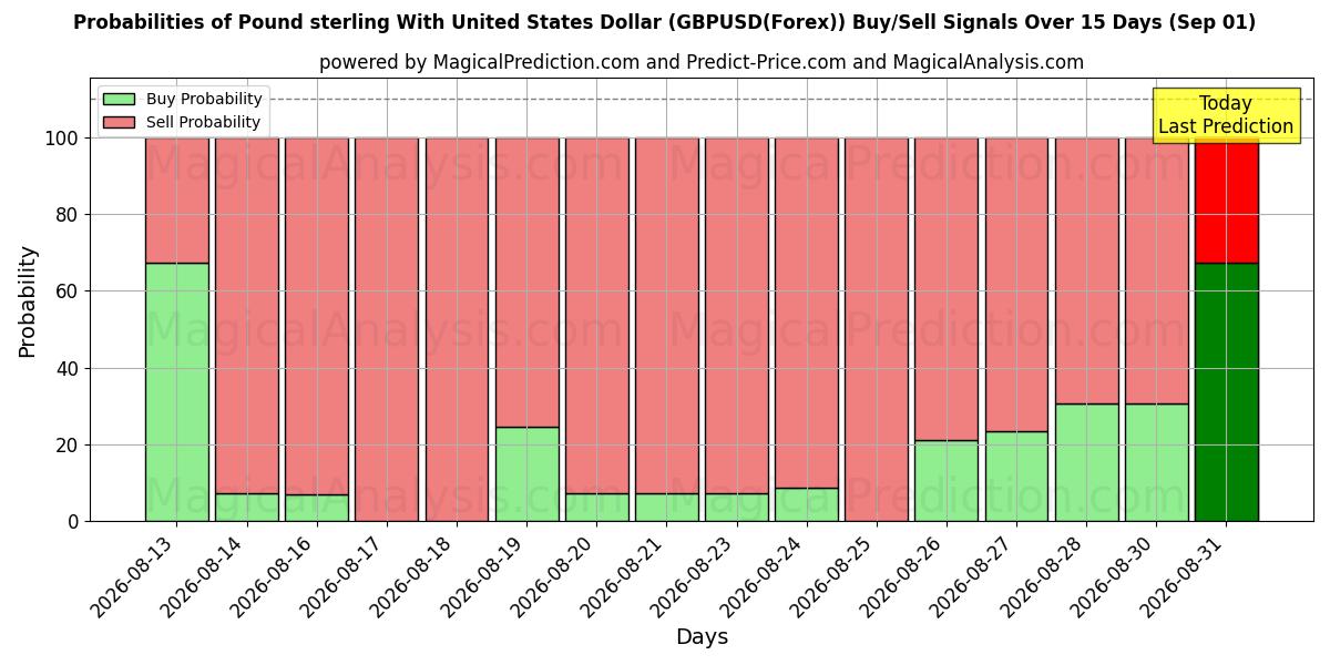 Probabilities of Pund sterling med amerikanske dollar (GBPUSD(Forex)) Buy/Sell Signals Using Several AI Models Over 5 Days (01 Sep) 