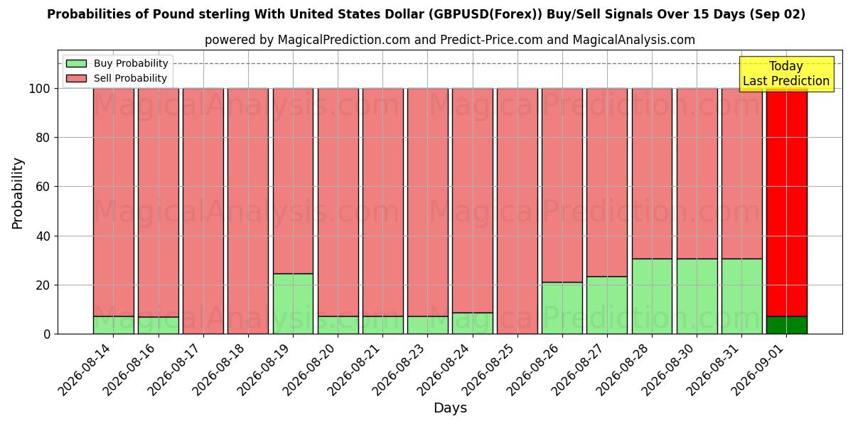 Probabilities of Libra esterlina con dólar estadounidense (GBPUSD(Forex)) Buy/Sell Signals Using Several AI Models Over 5 Days (02 Sep) 