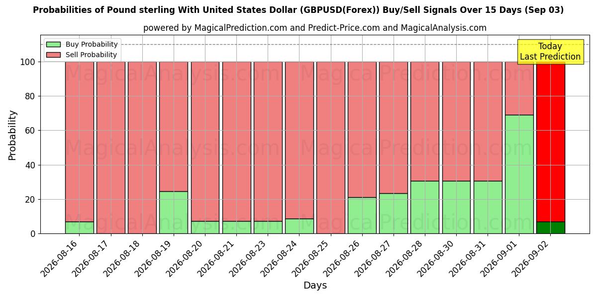 Probabilities of 英ポンドと米ドル (GBPUSD(Forex)) Buy/Sell Signals Using Several AI Models Over 5 Days (03 Sep) 