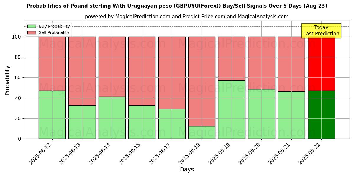 उरुग्वे पेसो के साथ पाउंड स्टर्लिंग (GBPUYU(Forex)) खरीद/विक्रय सिग्नल की संभावनाएँ विभिन्न एआई मॉडलों का उपयोग करते हुए 10 दिनों के दौरान (18 Aug) Probabilities of उरुग्वे पेसो के साथ पाउंड स्टर्लिंग (GBPUYU(Forex)) Buy/Sell Signals Using Several AI Models Over 5 Days (18 Aug)
