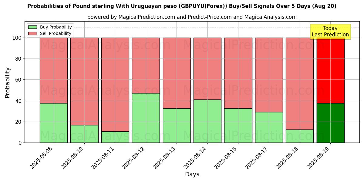Probabilities of Libra esterlina com peso uruguaio (GBPUYU(Forex)) Buy/Sell Signals Using Several AI Models Over 5 Days (20 Aug) 