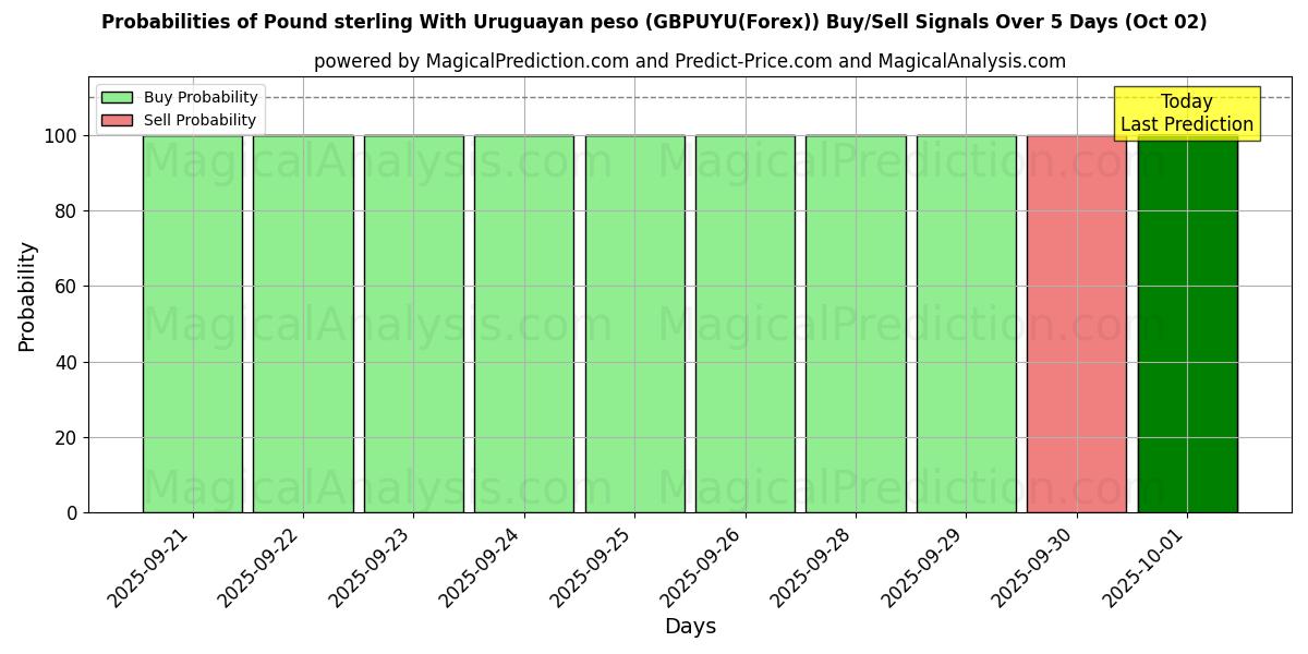 Probabilities of Pound sterling With Uruguayan peso (GBPUYU(Forex)) Buy/Sell Signals Using Several AI Models Over 5 Days (02 Oct) 