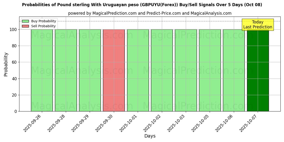 Probabilities of 英镑 与 乌拉圭比索 (GBPUYU(Forex)) Buy/Sell Signals Using Several AI Models Over 5 Days (08 Oct) 