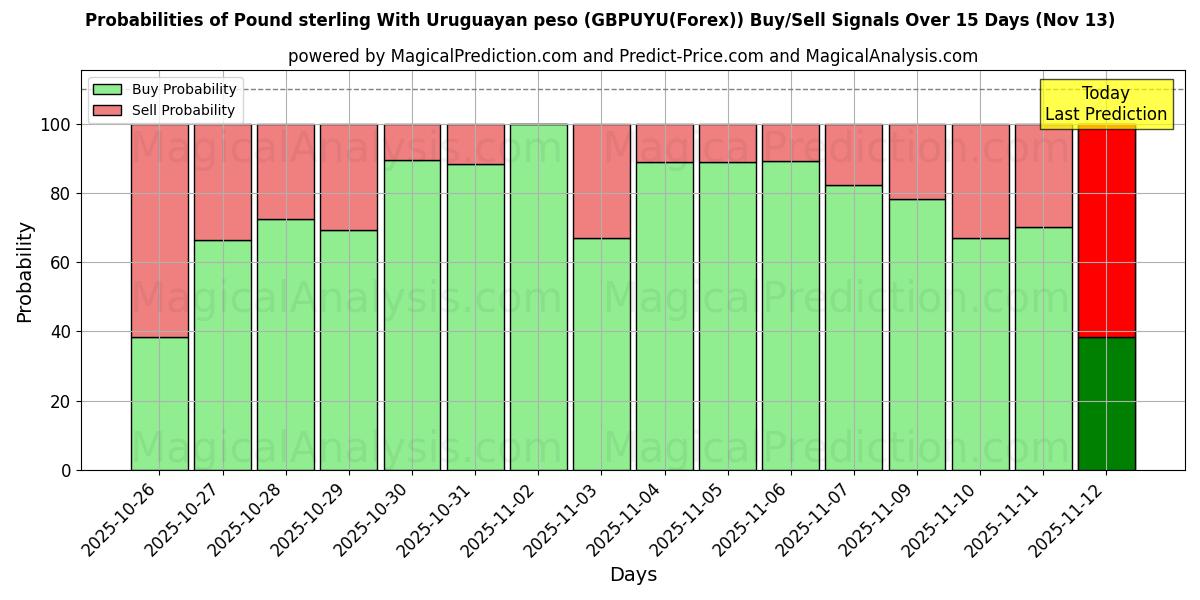 Probabilities of उरुग्वे पेसो के साथ पाउंड स्टर्लिंग (GBPUYU(Forex)) Buy/Sell Signals Using Several AI Models Over 5 Days (13 Nov) 