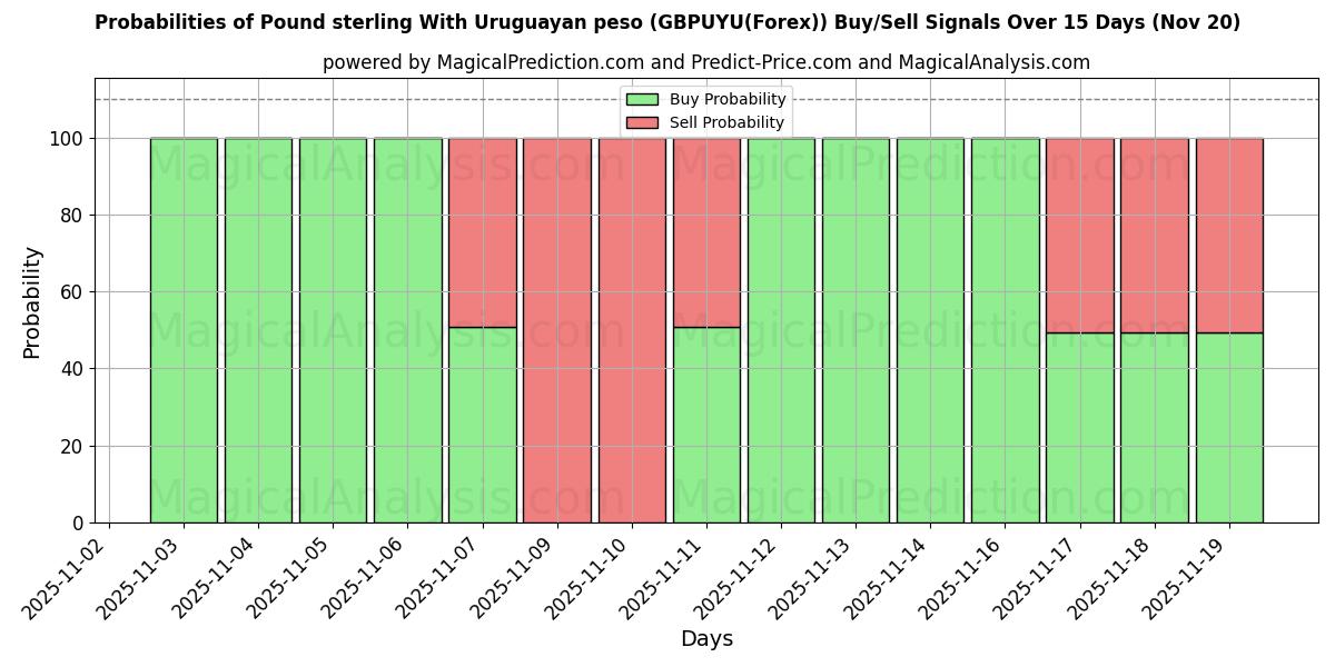 Probabilities of Pound sterling With Uruguayan peso (GBPUYU(Forex)) Buy/Sell Signals Using Several AI Models Over 5 Days (20 Nov) 
