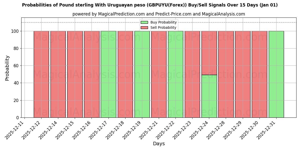 Probabilities of उरुग्वे पेसो के साथ पाउंड स्टर्लिंग (GBPUYU(Forex)) Buy/Sell Signals Using Several AI Models Over 5 Days (01 Jan) 
