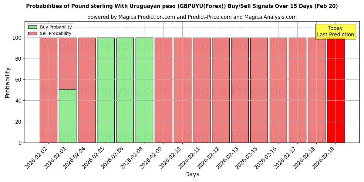 Probabilities of Pfund Sterling mit uruguayischem Peso (GBPUYU(Forex)) Buy/Sell Signals Using Several AI Models Over 5 Days (20 Feb) 