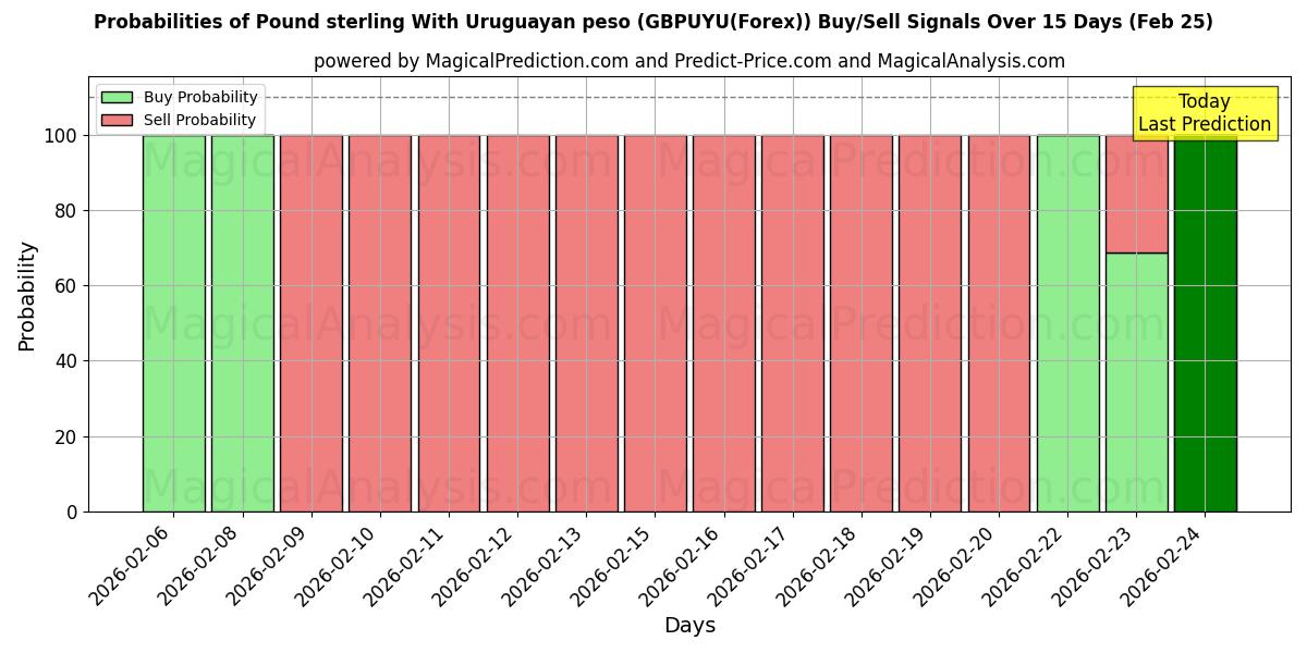 Probabilities of Pund Sterling Med Uruguayansk peso (GBPUYU(Forex)) Buy/Sell Signals Using Several AI Models Over 5 Days (25 Feb) 
