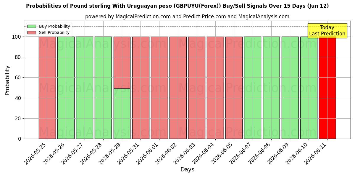 Probabilities of Pund Sterling Med Uruguayanske peso (GBPUYU(Forex)) Buy/Sell Signals Using Several AI Models Over 5 Days (12 Jun) 