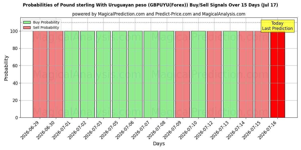 Probabilities of Libra esterlina com peso uruguaio (GBPUYU(Forex)) Buy/Sell Signals Using Several AI Models Over 5 Days (17 Jul) 