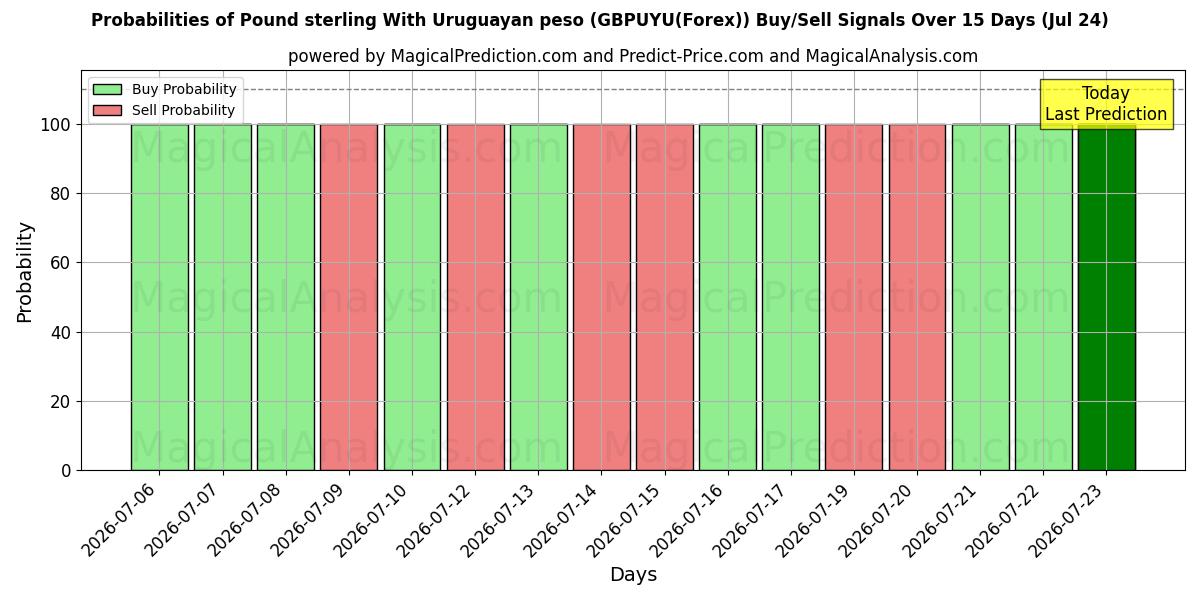 Probabilities of Pound sterling With Uruguayan peso (GBPUYU(Forex)) Buy/Sell Signals Using Several AI Models Over 5 Days (24 Jul) 