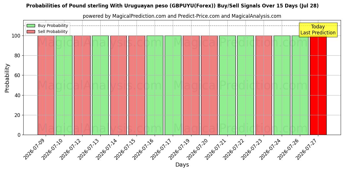 Probabilities of Pund Sterling Med Uruguayanske peso (GBPUYU(Forex)) Buy/Sell Signals Using Several AI Models Over 5 Days (28 Jul) 