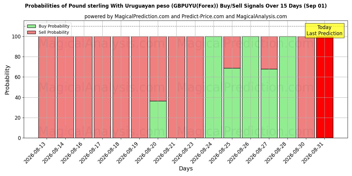 Probabilities of 파운드 스털링 우루과이 페소 사용 (GBPUYU(Forex)) Buy/Sell Signals Using Several AI Models Over 5 Days (01 Sep) 