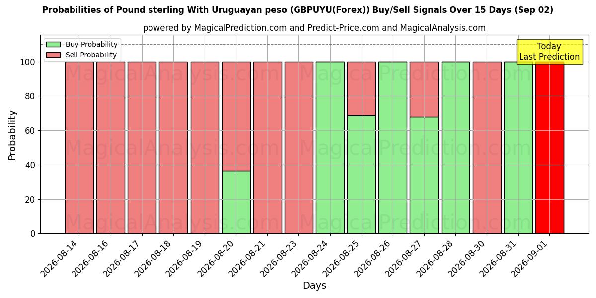 Probabilities of Pfund Sterling mit uruguayischem Peso (GBPUYU(Forex)) Buy/Sell Signals Using Several AI Models Over 5 Days (02 Sep) 