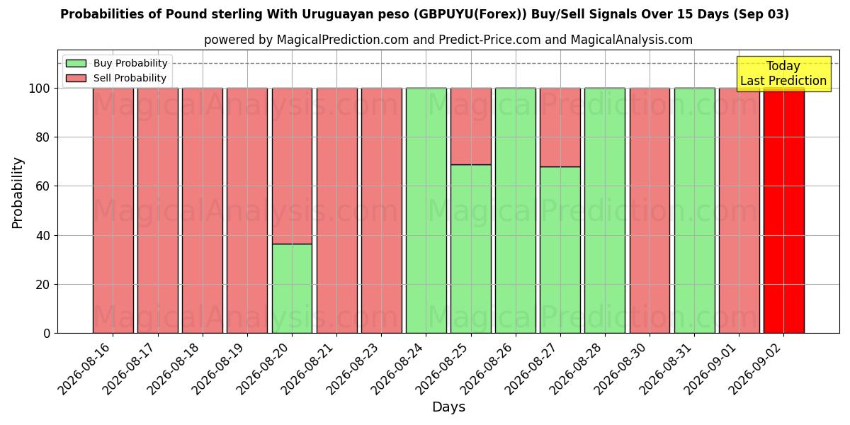 Probabilities of Englannin punta Uruguayn pesolla (GBPUYU(Forex)) Buy/Sell Signals Using Several AI Models Over 5 Days (03 Sep) 