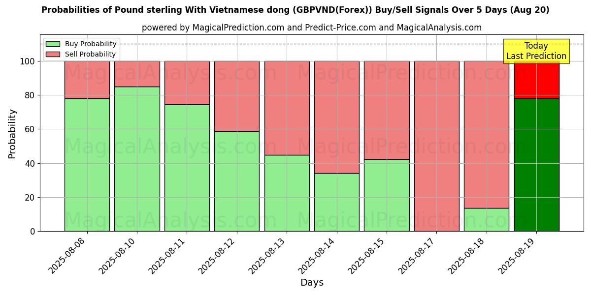 Probabilities of Englannin punta Vietnamin dongin kanssa (GBPVND(Forex)) Buy/Sell Signals Using Several AI Models Over 5 Days (20 Aug) 