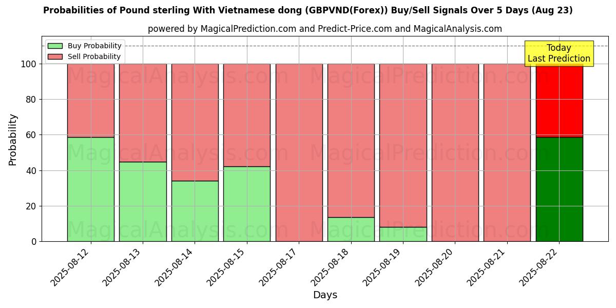 Probabilities of پوند استرلینگ با دونگ ویتنامی (GBPVND(Forex)) Buy/Sell Signals Using Several AI Models Over 5 Days (23 Aug) 