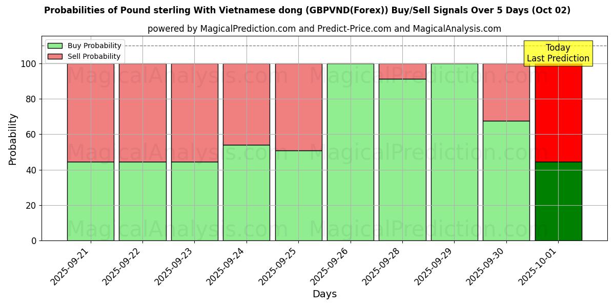 Probabilities of Pund sterling med vietnamesisk dong (GBPVND(Forex)) Buy/Sell Signals Using Several AI Models Over 5 Days (02 Oct) 