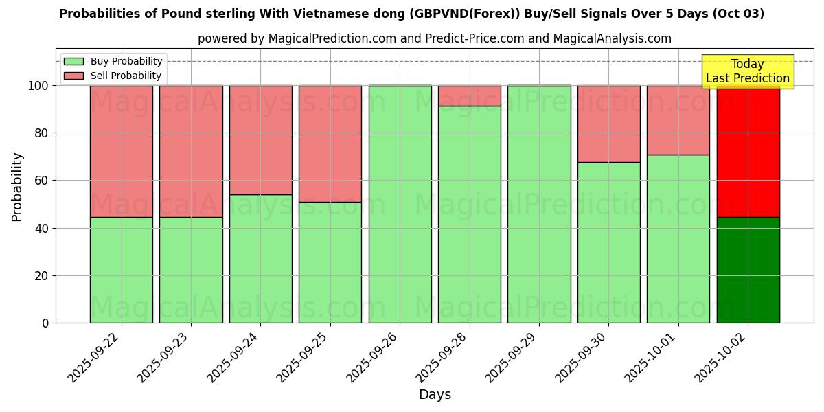 Probabilities of Libra esterlina com dong vietnamita (GBPVND(Forex)) Buy/Sell Signals Using Several AI Models Over 5 Days (03 Oct) 