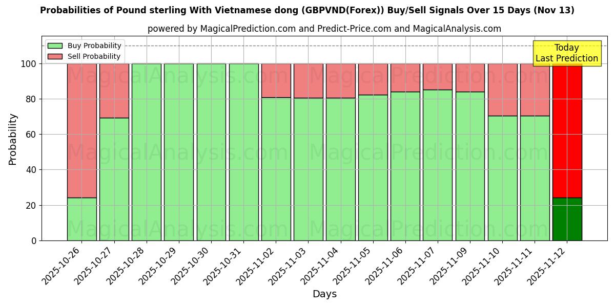 Probabilities of Pund sterling med vietnamesisk dong (GBPVND(Forex)) Buy/Sell Signals Using Several AI Models Over 5 Days (13 Nov) 