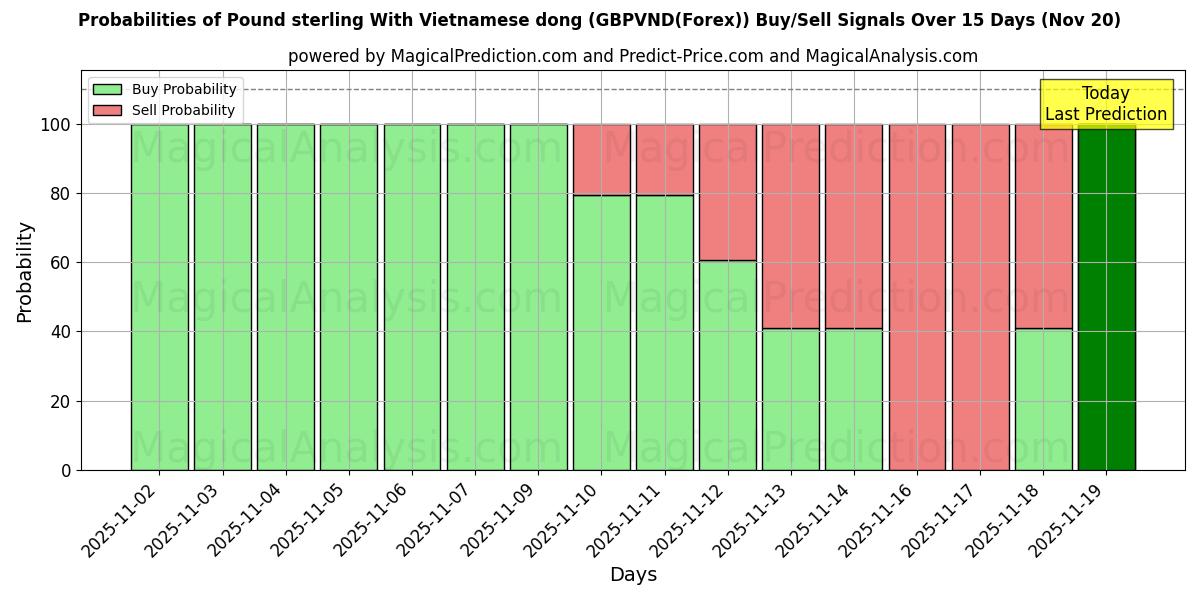 Probabilities of 英ポンドとベトナムドン (GBPVND(Forex)) Buy/Sell Signals Using Several AI Models Over 5 Days (20 Nov) 