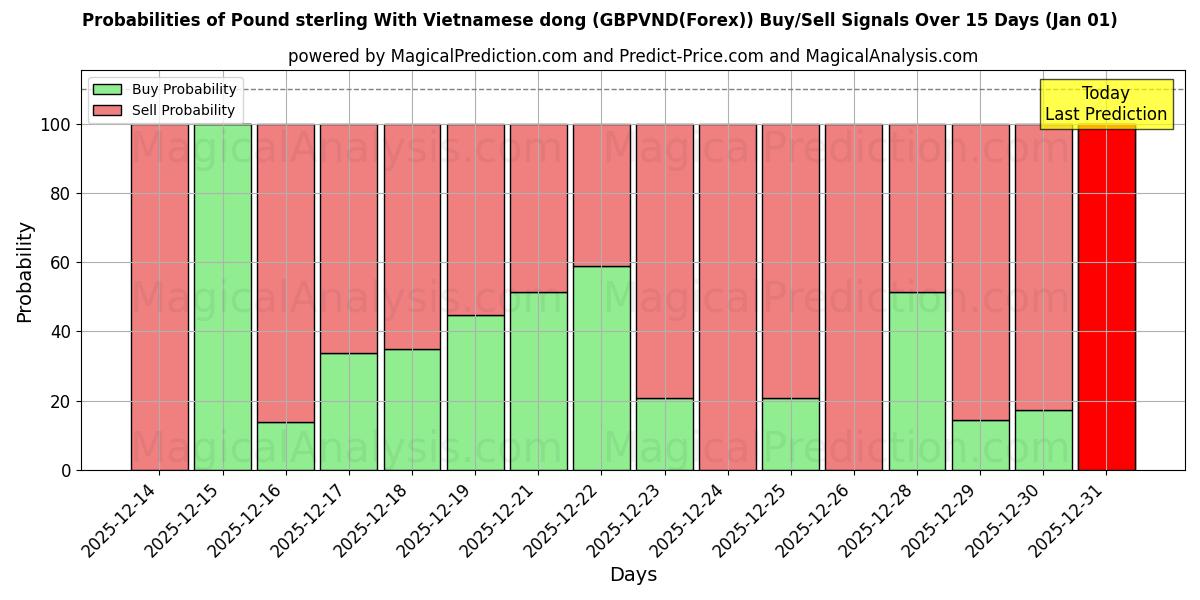 Probabilities of Pund sterling med vietnamesisk dong (GBPVND(Forex)) Buy/Sell Signals Using Several AI Models Over 5 Days (01 Jan) 