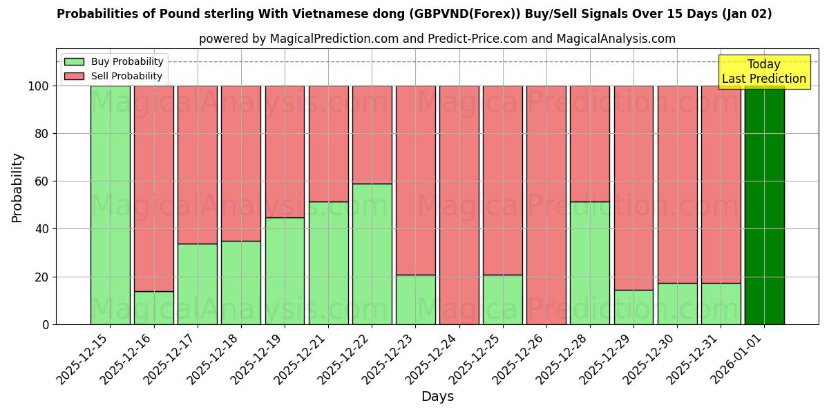 Probabilities of Pund med vietnamesisk dong (GBPVND(Forex)) Buy/Sell Signals Using Several AI Models Over 5 Days (02 Jan) 