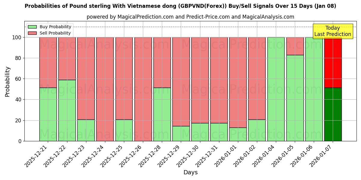 Probabilities of 파운드 스털링과 베트남 동 (GBPVND(Forex)) Buy/Sell Signals Using Several AI Models Over 5 Days (07 Jan) 