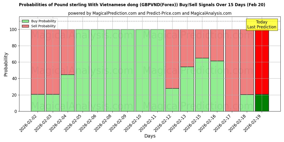 Probabilities of Libra esterlina Con dong vietnamita (GBPVND(Forex)) Buy/Sell Signals Using Several AI Models Over 5 Days (20 Feb) 