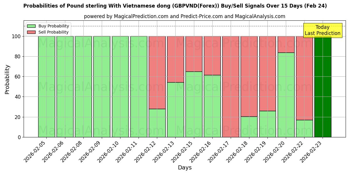 Probabilities of Livre sterling avec dong vietnamien (GBPVND(Forex)) Buy/Sell Signals Using Several AI Models Over 5 Days (24 Feb) 