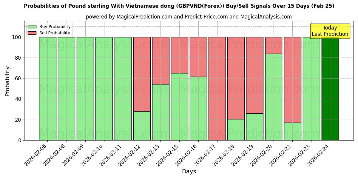 Probabilities of Sterlina britannica Con dong vietnamita (GBPVND(Forex)) Buy/Sell Signals Using Several AI Models Over 5 Days (25 Feb) 
